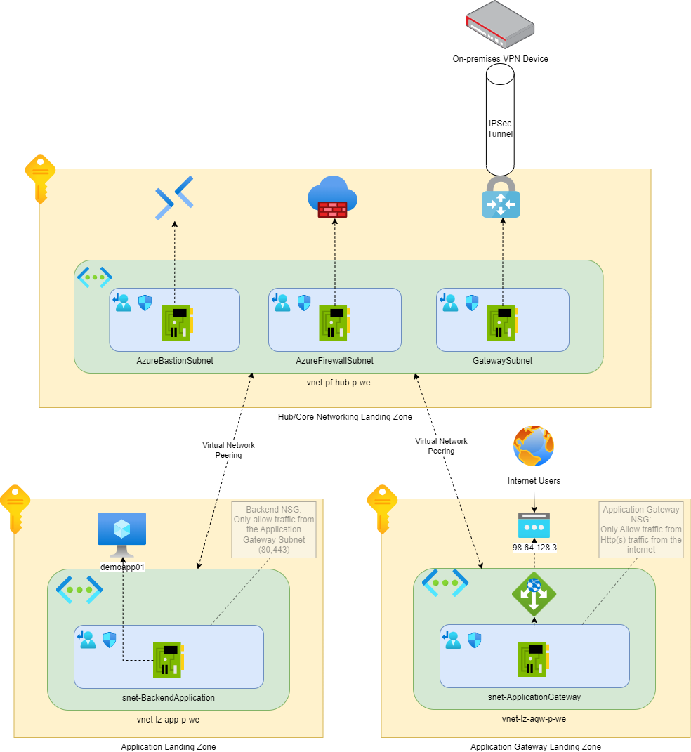 Draw.io image of a hub and spoke Azure infrastructure.