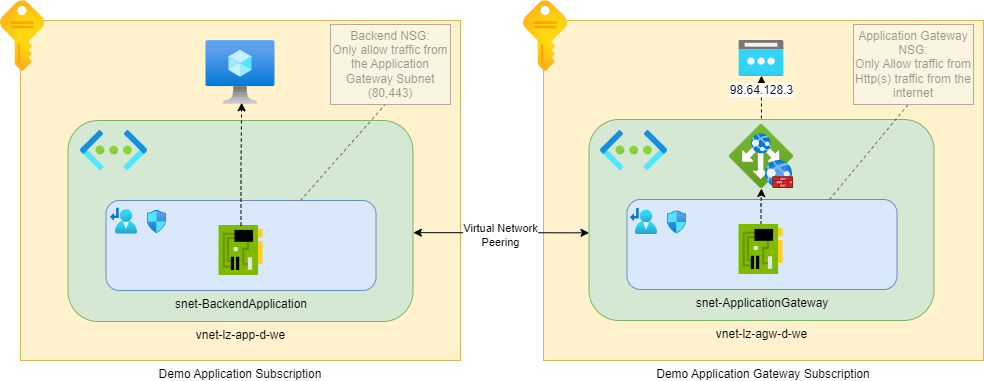 Secure public workloads by migrating to Application&nbsp;Gateway